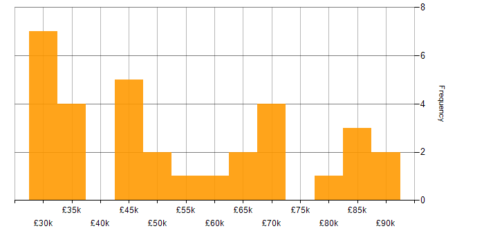 Salary histogram for Marketing Automation in the UK excluding London