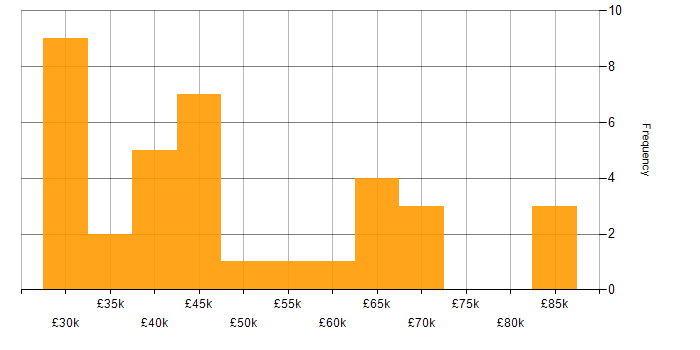 Salary histogram for Marketing Manager in the UK excluding London