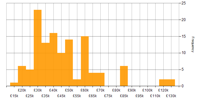 Salary histogram for Marketing Strategy in the UK excluding London