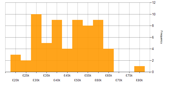 Salary histogram for Mathematical Modelling in the UK excluding London
