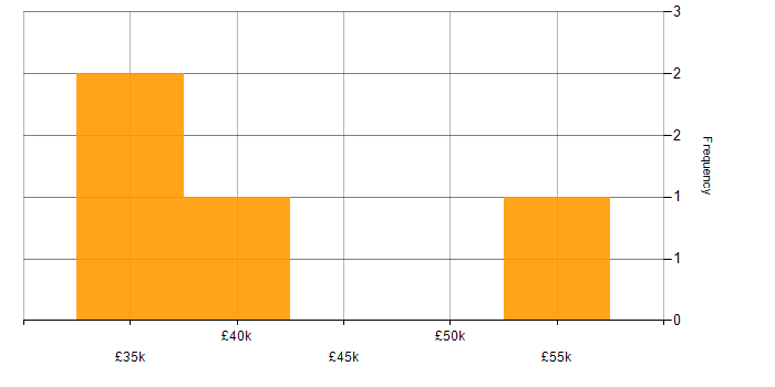 Salary histogram for Matplotlib in the UK excluding London