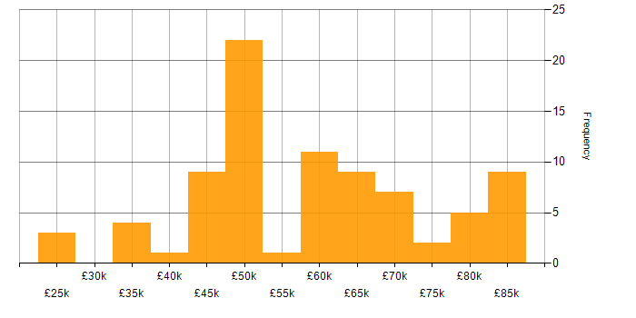 Salary histogram for Matrix Management in the UK excluding London