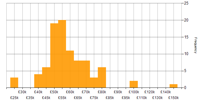 Salary histogram for Matrix Organization in the UK excluding London