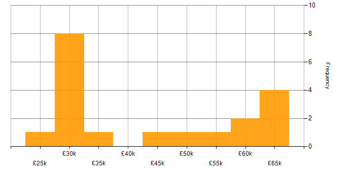 Salary histogram for Mechatronics in the UK excluding London
