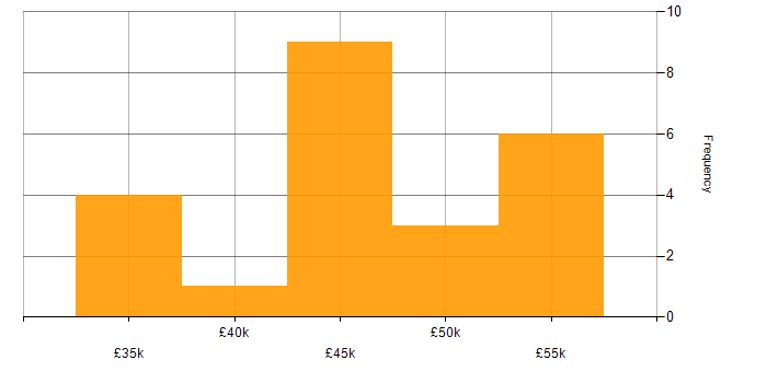 Salary histogram for Microsoft Infrastructure Engineer in the UK excluding London