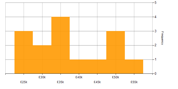 Salary histogram for Mid Level Front-End Developer (Client-Side Developer) in the UK excluding London