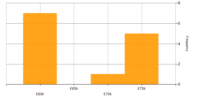 Salary histogram for MISRA C in the UK excluding London