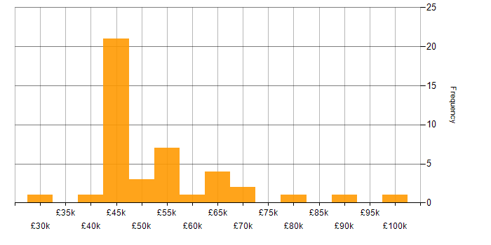 Salary histogram for MITRE ATT&amp;amp;CK in the UK excluding London