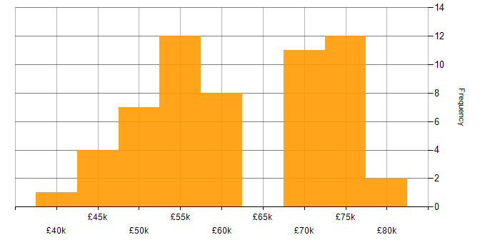 Salary histogram for Mobile Developer in the UK excluding London