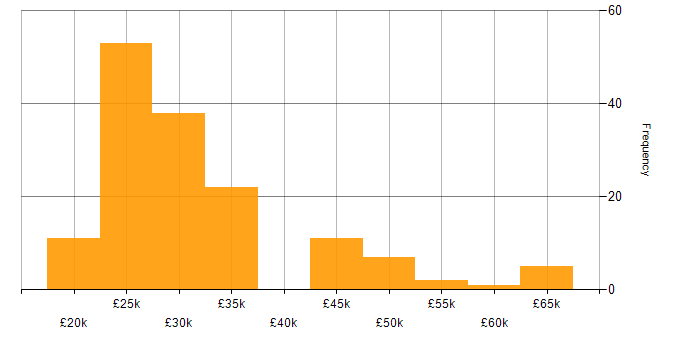 Salary histogram for Mobile Device Management in the UK excluding London