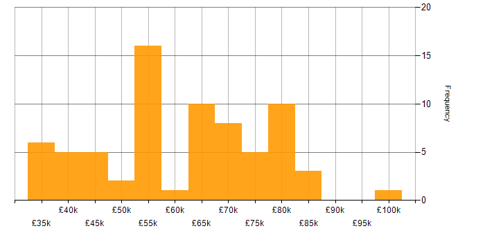 Salary histogram for MuleSoft in the UK excluding London
