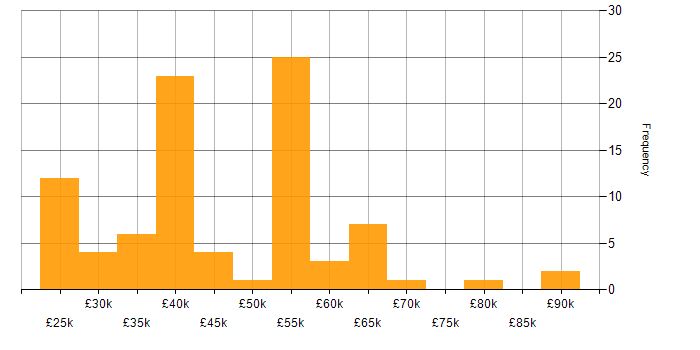 Salary histogram for Multi-Factor Authentication in the UK excluding London