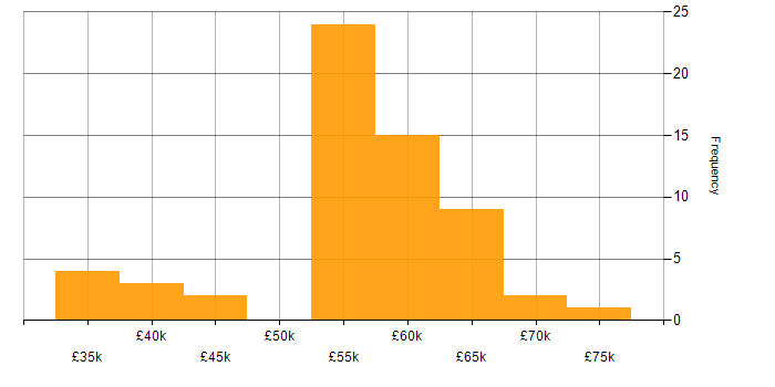 Salary histogram for Multithreaded Programming in the UK excluding London
