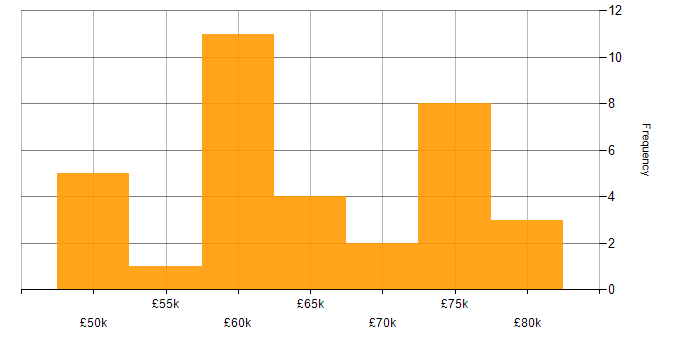 Salary histogram for Network Consultant in the UK excluding London