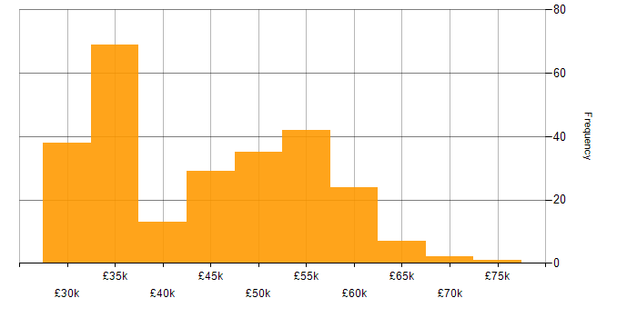 Salary histogram for Network Manager in the UK excluding London