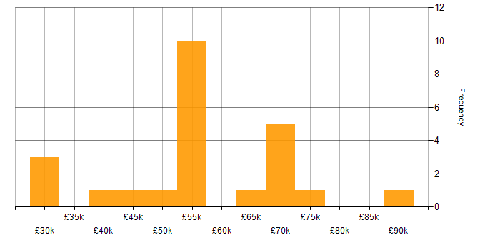 Salary histogram for Neural Network in the UK excluding London