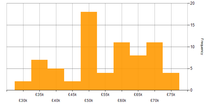 Salary histogram for Node.js Developer in the UK excluding London