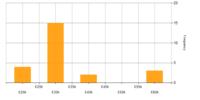 Salary histogram for Northgate in the UK excluding London