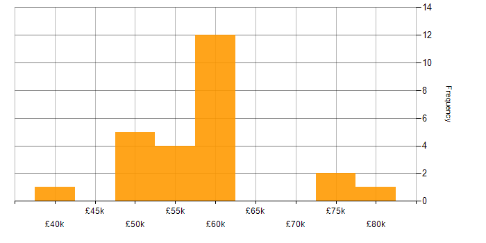 Salary histogram for Nuxt in the UK excluding London