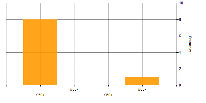 Salary histogram for OFDM in the UK excluding London