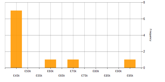 Salary histogram for OOA/OOD in the UK excluding London