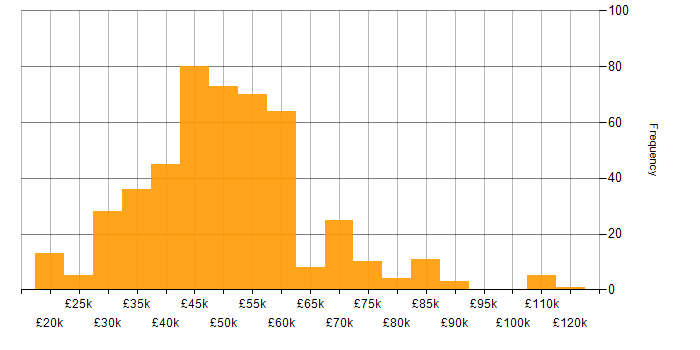 Salary histogram for OOP in the UK excluding London