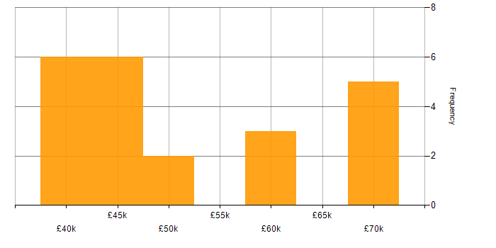 Salary histogram for OpenMP in the UK excluding London