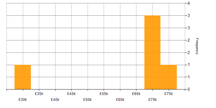 Salary histogram for Operational Acceptance Testing in the UK excluding London