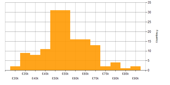 Salary histogram for Operations Manager in the UK excluding London