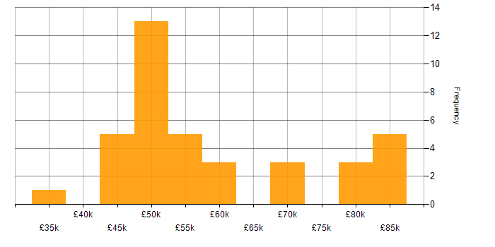 Salary histogram for Oracle Analyst in the UK excluding London