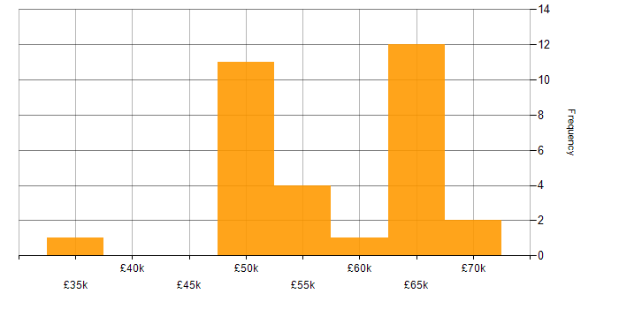 Salary histogram for Order to Cash in the UK excluding London