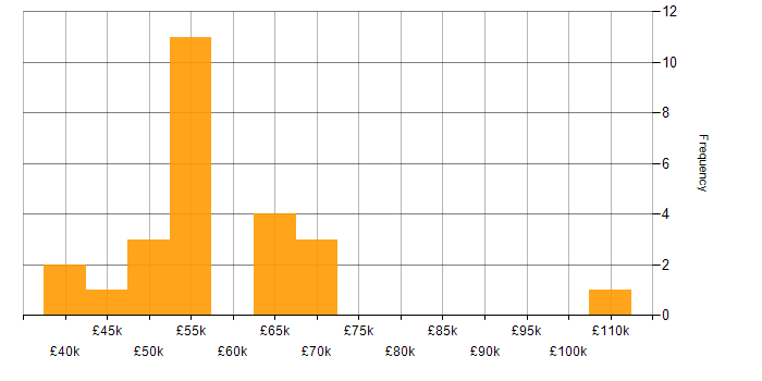 Salary histogram for OSCP in the UK excluding London