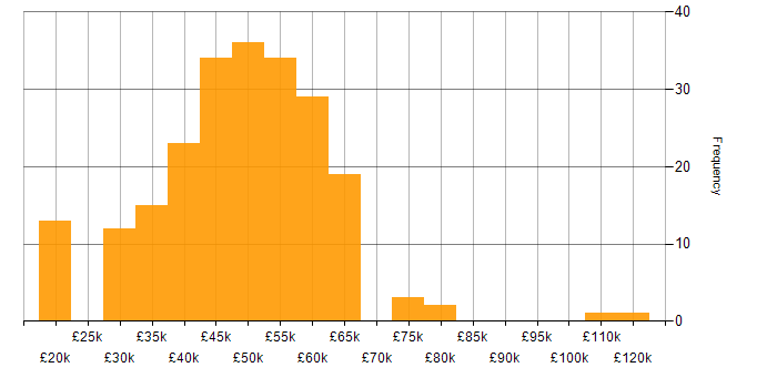 Salary histogram for Palo Alto in the UK excluding London