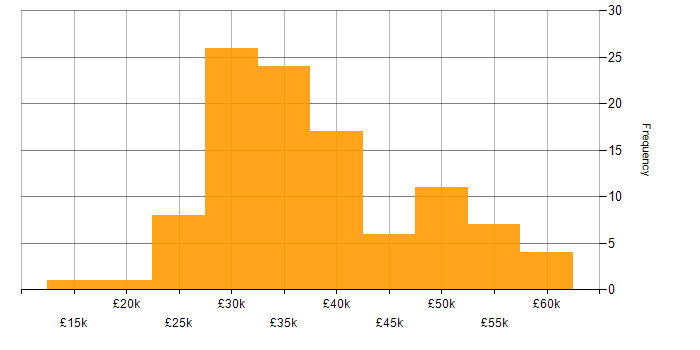 Salary histogram for Pay per click in the UK excluding London