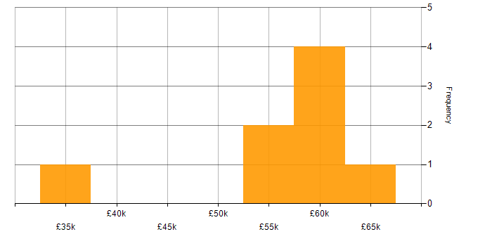 Salary histogram for PDCA in the UK excluding London
