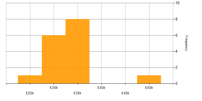 Salary histogram for Pedagogy in the UK excluding London