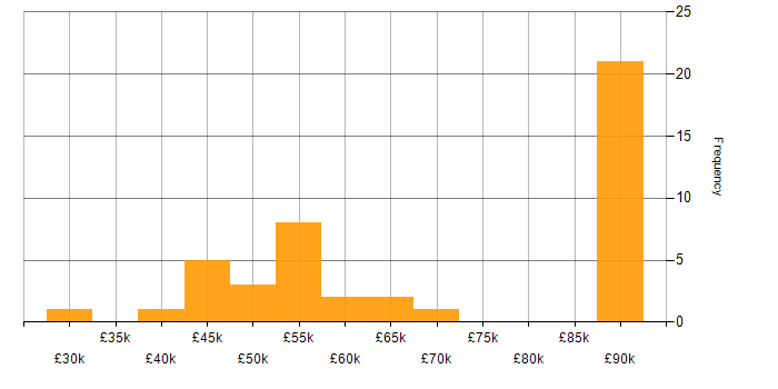 Salary histogram for Penetration Tester in the UK excluding London