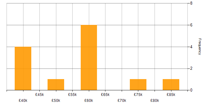 Salary histogram for Performance Engineer in the UK excluding London