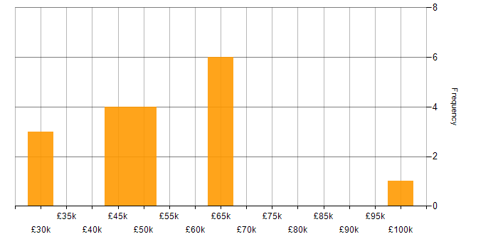 Salary histogram for Performance Manager in the UK excluding London