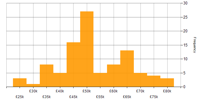 Salary histogram for Performance Testing in the UK excluding London