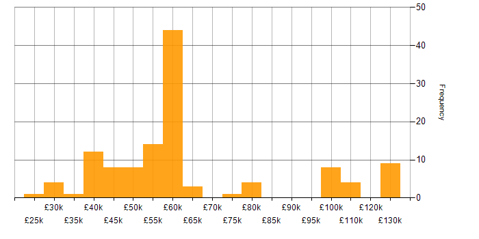 Salary histogram for Perl in the UK excluding London