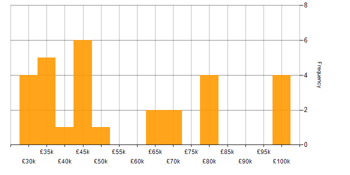 Salary histogram for Personalization in the UK excluding London