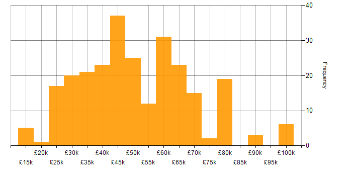 Salary histogram for Pharmaceutical in the UK excluding London