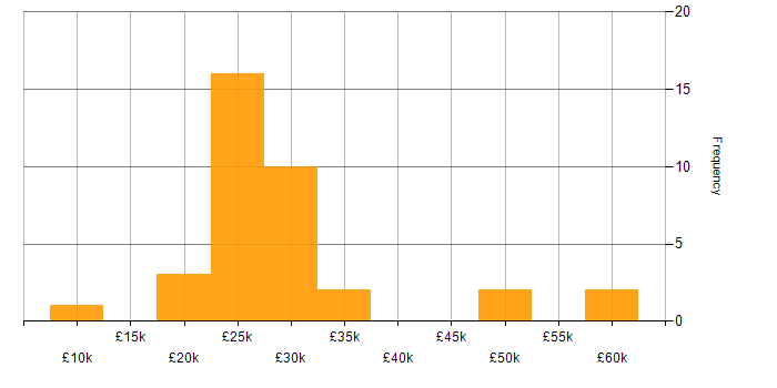 Salary histogram for Photography in the UK excluding London