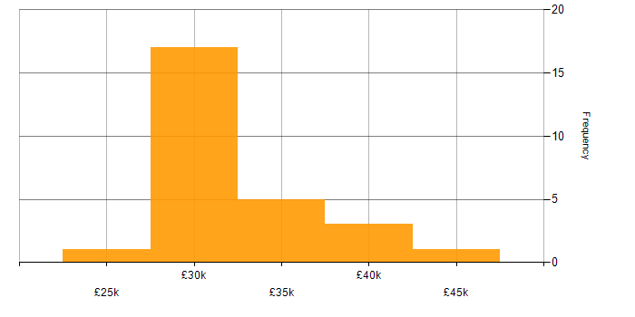 Salary histogram for PHP WordPress Developer in the UK excluding London