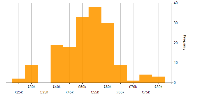 Salary histogram for PKI in the UK excluding London