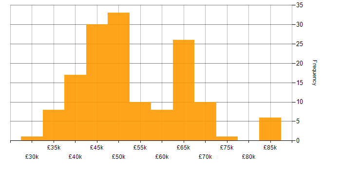 Salary histogram for PL/SQL in the UK excluding London