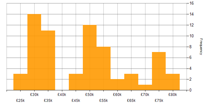 Salary histogram for Planning and Forecasting in the UK excluding London