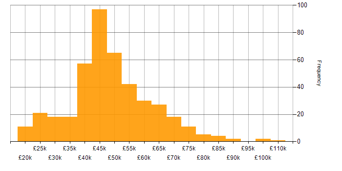 Salary histogram for PMO in the UK excluding London