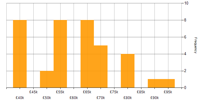 Salary histogram for Power Platform Consultant in the UK excluding London